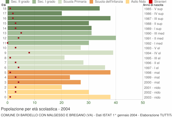 Grafico Popolazione in età scolastica - Bardello con Malgesso e Bregano 2004