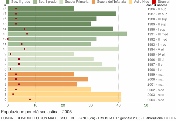 Grafico Popolazione in età scolastica - Bardello con Malgesso e Bregano 2005
