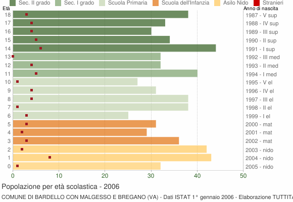 Grafico Popolazione in età scolastica - Bardello con Malgesso e Bregano 2006