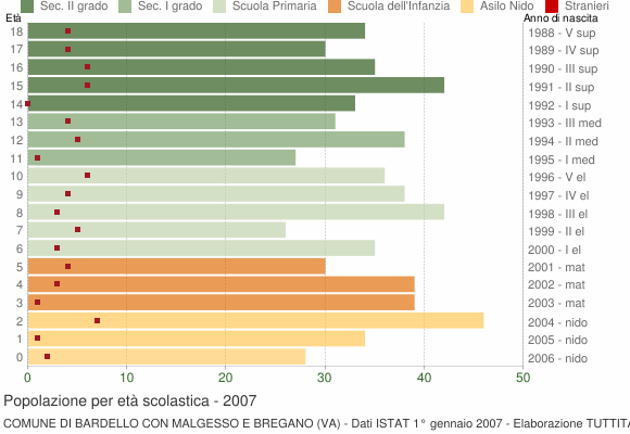 Grafico Popolazione in età scolastica - Bardello con Malgesso e Bregano 2007