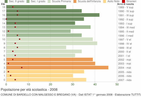 Grafico Popolazione in età scolastica - Bardello con Malgesso e Bregano 2008