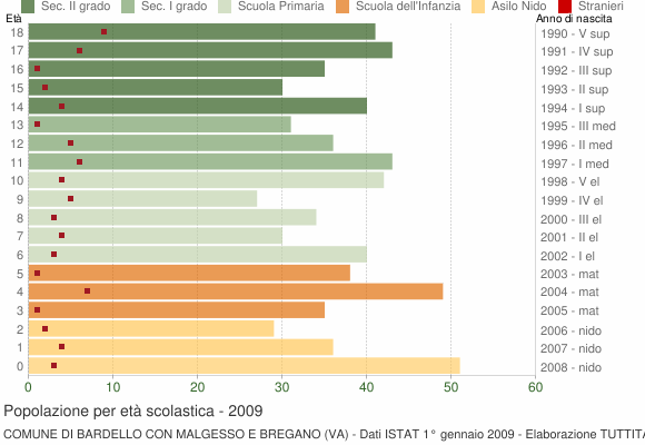 Grafico Popolazione in età scolastica - Bardello con Malgesso e Bregano 2009