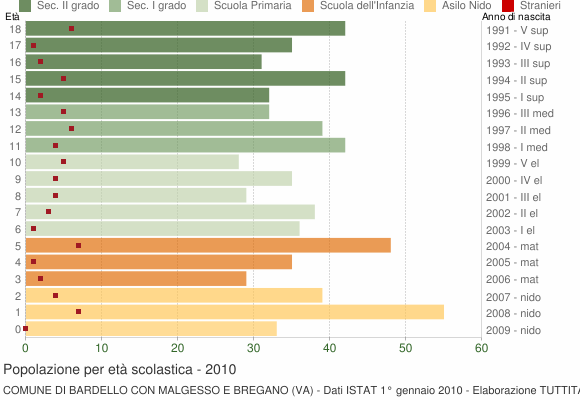 Grafico Popolazione in età scolastica - Bardello con Malgesso e Bregano 2010