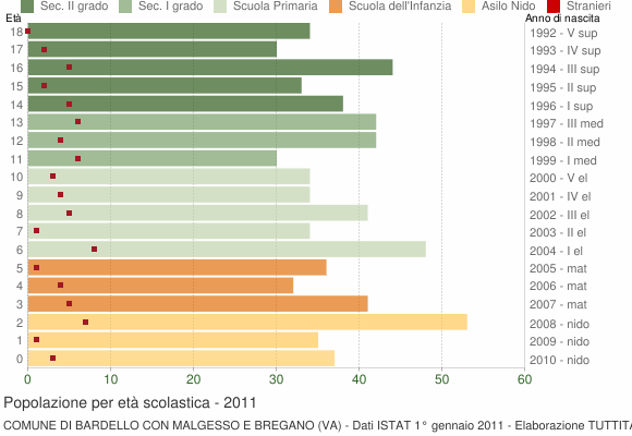 Grafico Popolazione in età scolastica - Bardello con Malgesso e Bregano 2011
