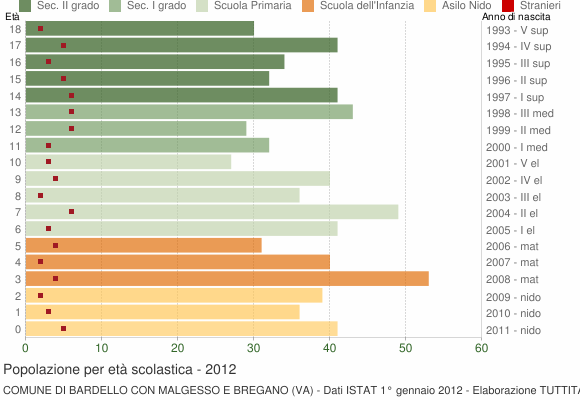 Grafico Popolazione in età scolastica - Bardello con Malgesso e Bregano 2012