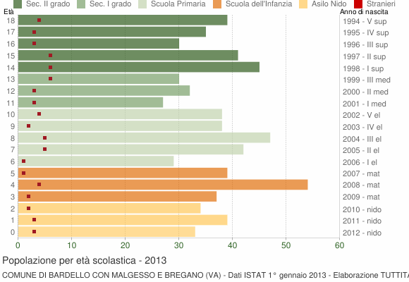 Grafico Popolazione in età scolastica - Bardello con Malgesso e Bregano 2013