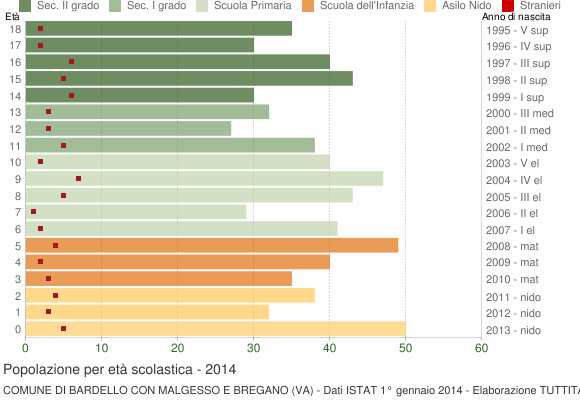 Grafico Popolazione in età scolastica - Bardello con Malgesso e Bregano 2014