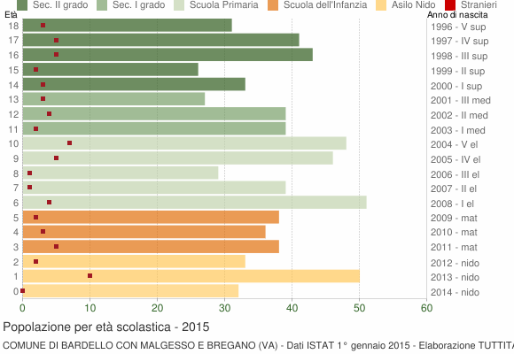 Grafico Popolazione in età scolastica - Bardello con Malgesso e Bregano 2015