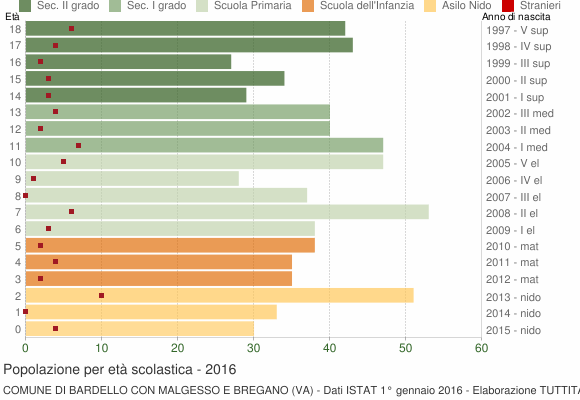 Grafico Popolazione in età scolastica - Bardello con Malgesso e Bregano 2016