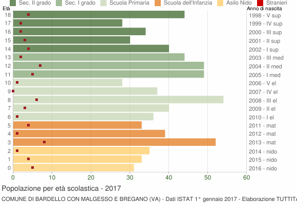 Grafico Popolazione in età scolastica - Bardello con Malgesso e Bregano 2017