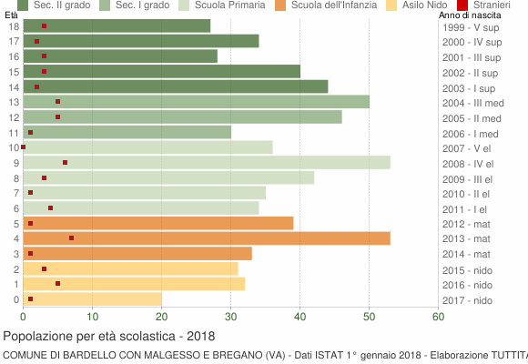 Grafico Popolazione in età scolastica - Bardello con Malgesso e Bregano 2018