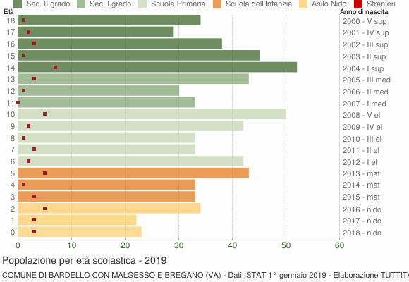 Grafico Popolazione in età scolastica - Bardello con Malgesso e Bregano 2019