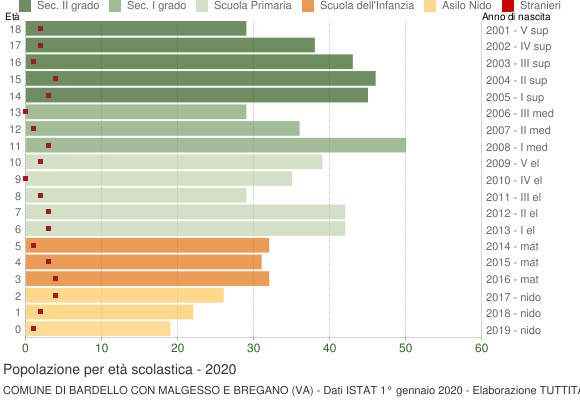 Grafico Popolazione in età scolastica - Bardello con Malgesso e Bregano 2020