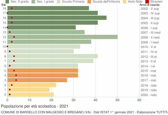 Grafico Popolazione in età scolastica - Bardello con Malgesso e Bregano 2021