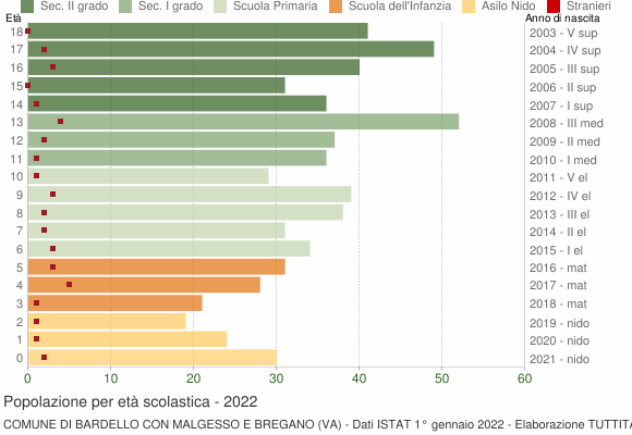 Grafico Popolazione in età scolastica - Bardello con Malgesso e Bregano 2022