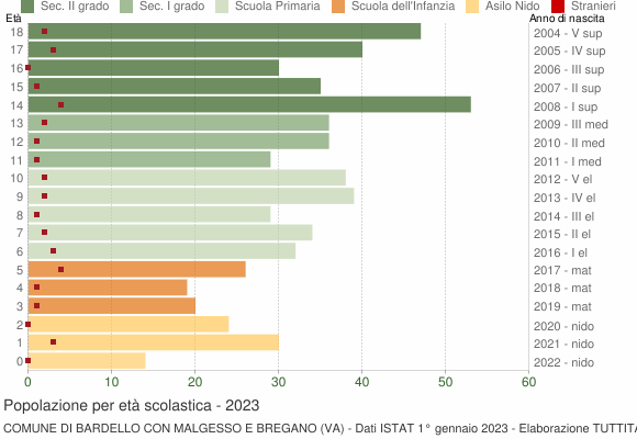 Grafico Popolazione in età scolastica - Bardello con Malgesso e Bregano 2023