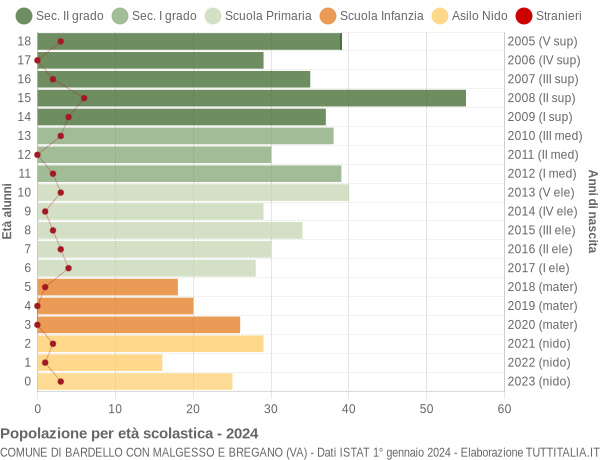 Grafico Popolazione in età scolastica - Bardello con Malgesso e Bregano 2024