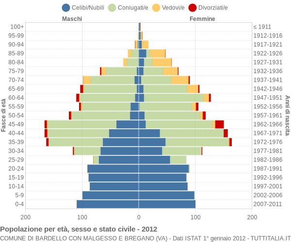 Grafico Popolazione per età, sesso e stato civile Comune di Bardello con Malgesso e Bregano (VA)