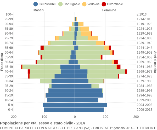 Grafico Popolazione per età, sesso e stato civile Comune di Bardello con Malgesso e Bregano (VA)