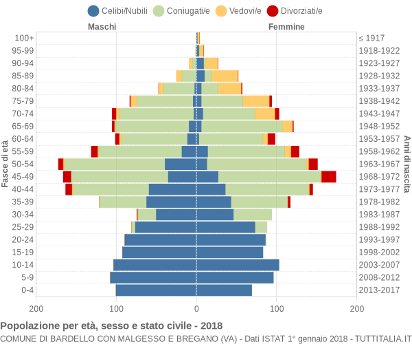 Grafico Popolazione per età, sesso e stato civile Comune di Bardello con Malgesso e Bregano (VA)