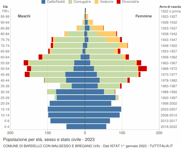 Grafico Popolazione per età, sesso e stato civile Comune di Bardello con Malgesso e Bregano (VA)