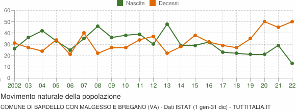 Grafico movimento naturale della popolazione Comune di Bardello con Malgesso e Bregano (VA)