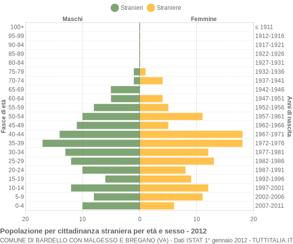 Grafico cittadini stranieri - Bardello con Malgesso e Bregano 2012
