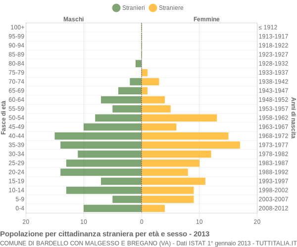 Grafico cittadini stranieri - Bardello con Malgesso e Bregano 2013
