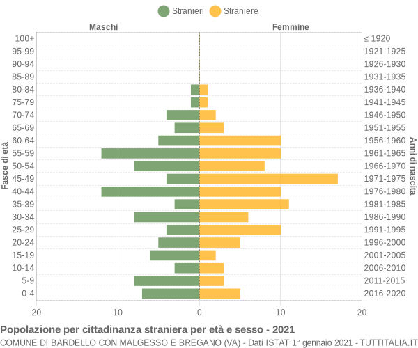 Grafico cittadini stranieri - Bardello con Malgesso e Bregano 2021