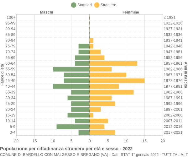 Grafico cittadini stranieri - Bardello con Malgesso e Bregano 2022