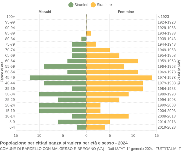 Grafico cittadini stranieri - Bardello con Malgesso e Bregano 2024