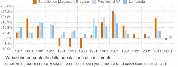 Grafico variazione percentuale della popolazione Comune di Bardello con Malgesso e Bregano (VA)