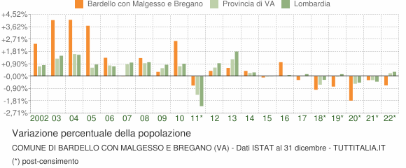 Variazione percentuale della popolazione Comune di Bardello con Malgesso e Bregano (VA)