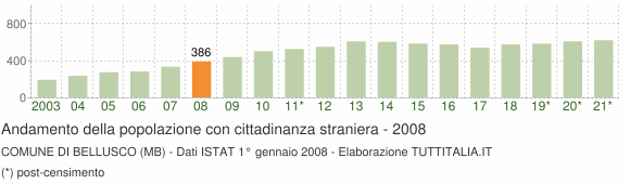 Grafico andamento popolazione stranieri Comune di Bellusco (MB)