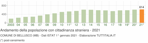 Grafico andamento popolazione stranieri Comune di Bellusco (MB)