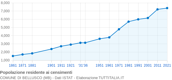 Grafico andamento storico popolazione Comune di Bellusco (MB)