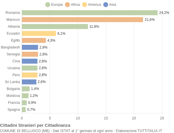 Grafico cittadinanza stranieri - Bellusco 2015