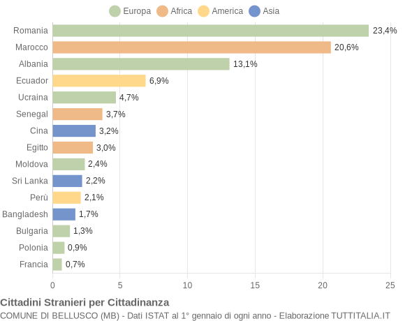 Grafico cittadinanza stranieri - Bellusco 2017