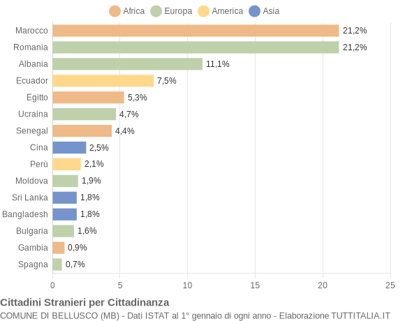 Grafico cittadinanza stranieri - Bellusco 2018