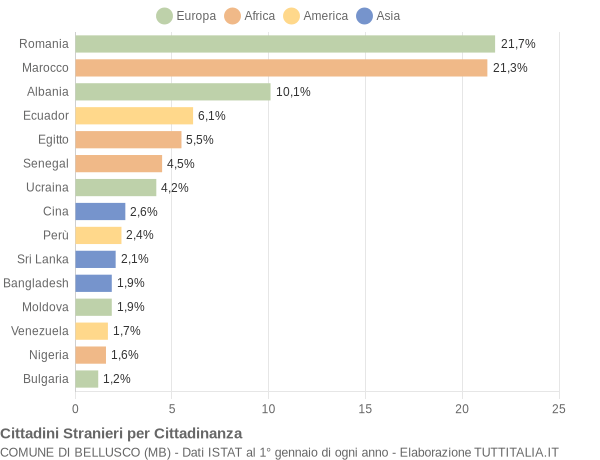 Grafico cittadinanza stranieri - Bellusco 2019