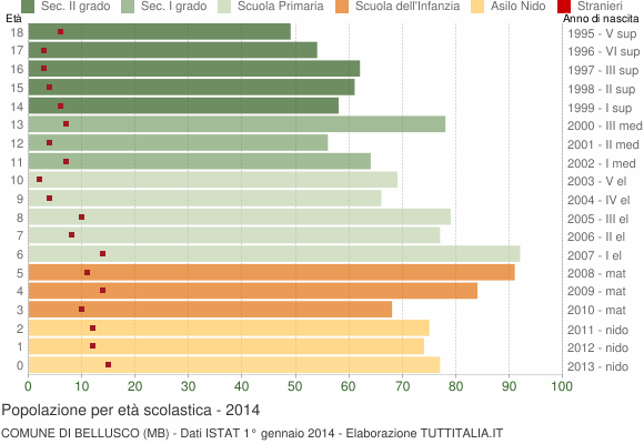 Grafico Popolazione in età scolastica - Bellusco 2014