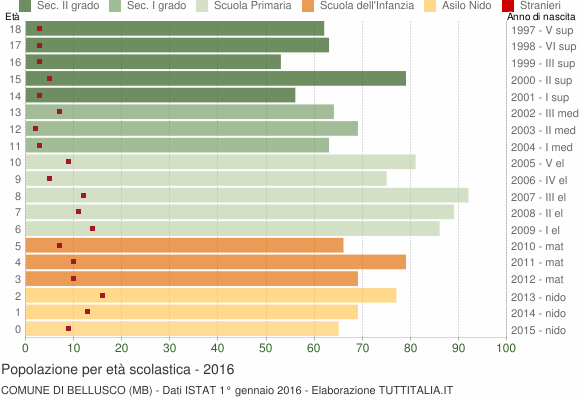Grafico Popolazione in età scolastica - Bellusco 2016