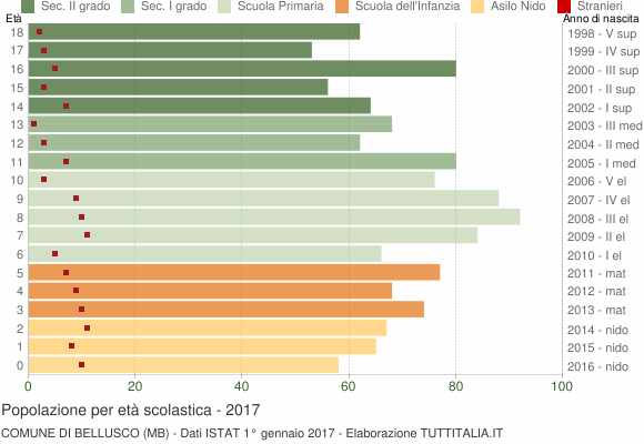 Grafico Popolazione in età scolastica - Bellusco 2017