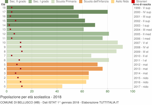 Grafico Popolazione in età scolastica - Bellusco 2018
