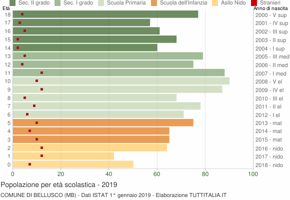 Grafico Popolazione in età scolastica - Bellusco 2019