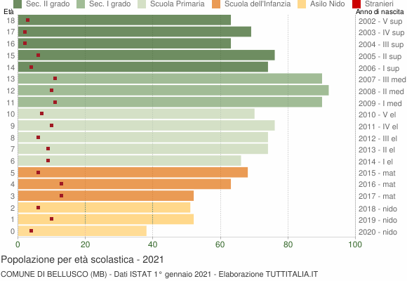 Grafico Popolazione in età scolastica - Bellusco 2021