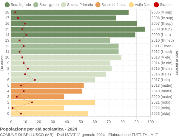 Grafico Popolazione in età scolastica - Bellusco 2024