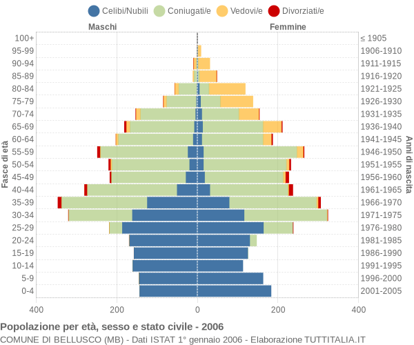 Grafico Popolazione per età, sesso e stato civile Comune di Bellusco (MB)