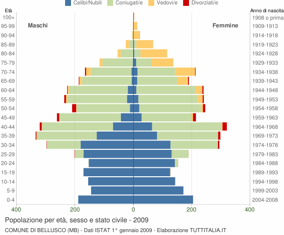 Grafico Popolazione per età, sesso e stato civile Comune di Bellusco (MB)