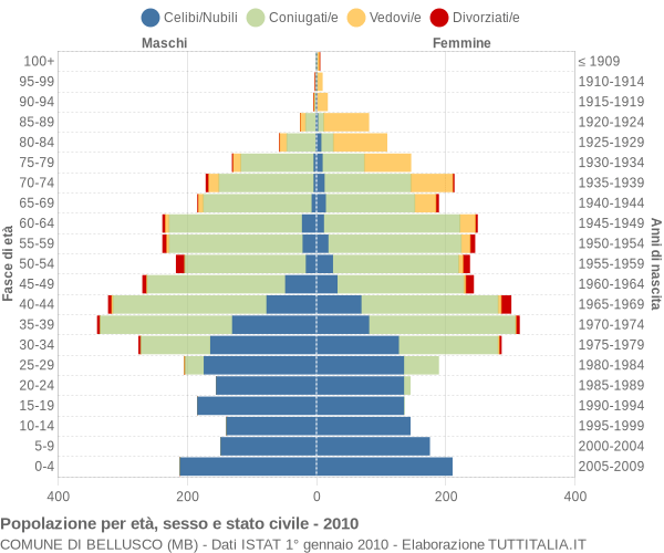 Grafico Popolazione per età, sesso e stato civile Comune di Bellusco (MB)